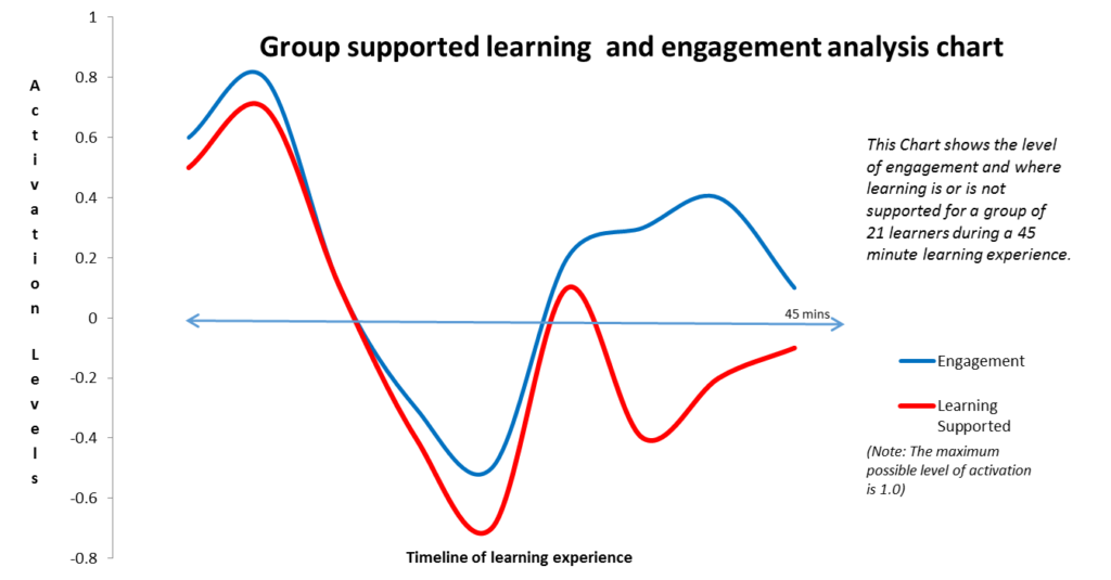 Group activation and learning