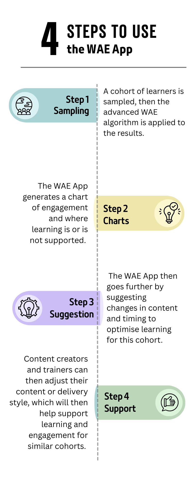 Step 1: A cohort of learners is sampled, then the advanced WAE algorithm is applied to the results.
Step 2: The WAE App generates a chart of engagement and where learning is or is not supported.
Step 3: The WAE App then goes further by suggesting changes in content and timing to optimise learning for this cohort.
Step 4: Content creators and trainers can then adjust their content or delivery style, which will then help support learning and engagement for similar cohorts.